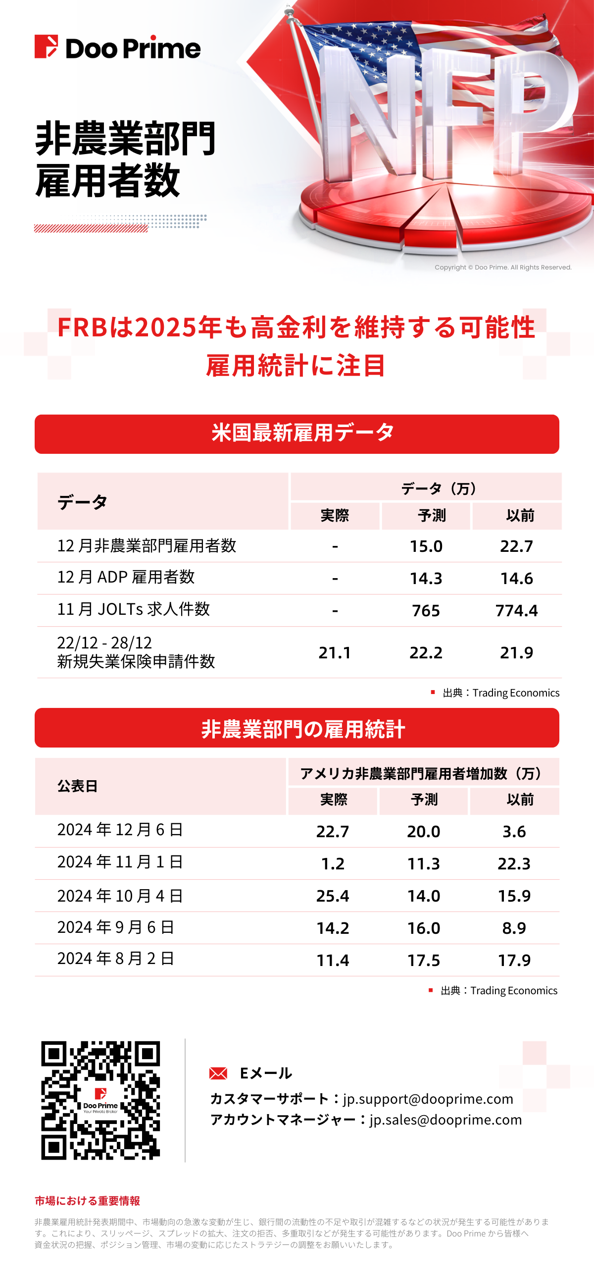 非農業部門雇用者数データ |  トランプ当選でインフレ再熱の可能性🔥 
非農業部門雇用者数（NFP）の発表を前に、FRBの政策方針に再び注目が集まっています。 #DooPrime #雇用統計 #FRB #経済ソフトランディング #米国株 #米国市場 #市場分析 #利下げ #FED #雇用市場 