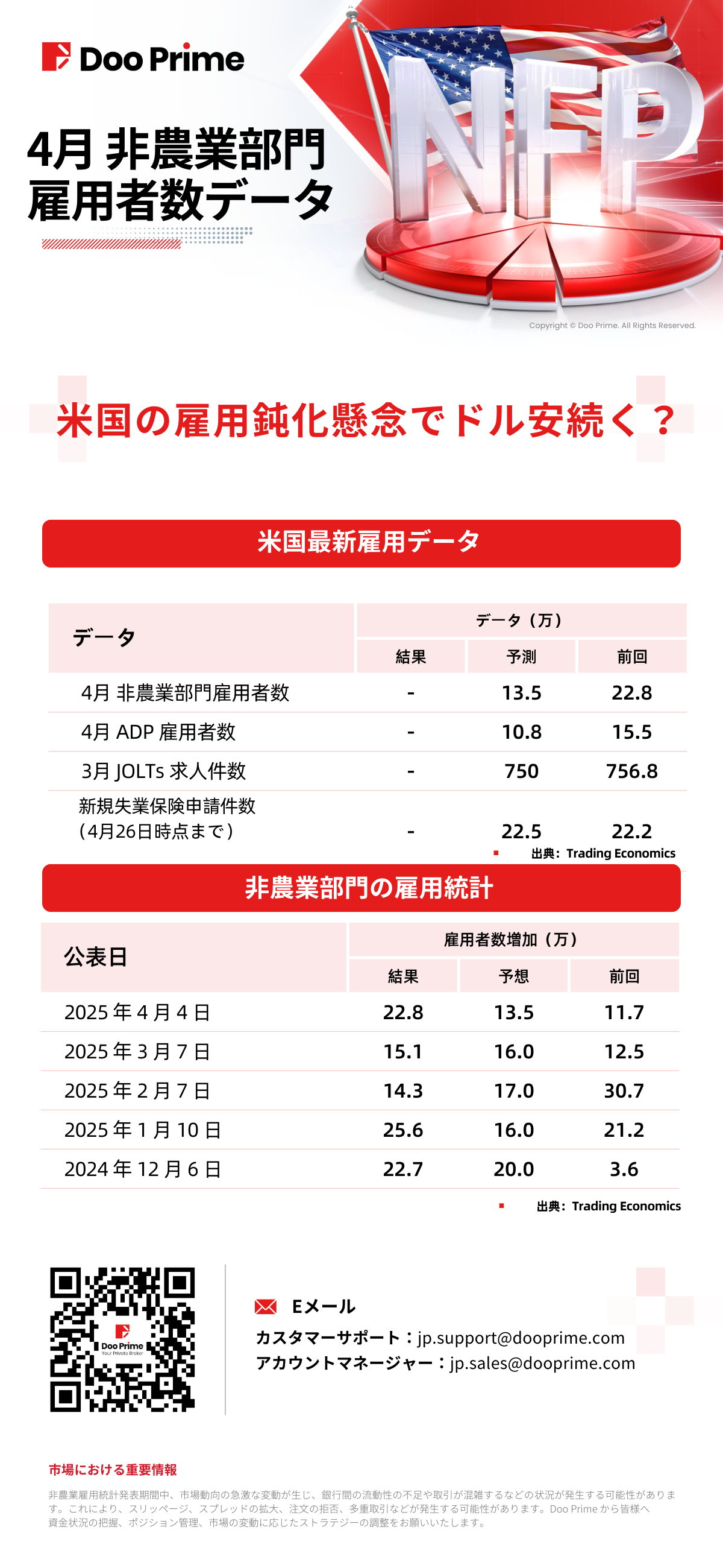非農業部門雇用者数データ | 4月 非農業部門雇用者数​