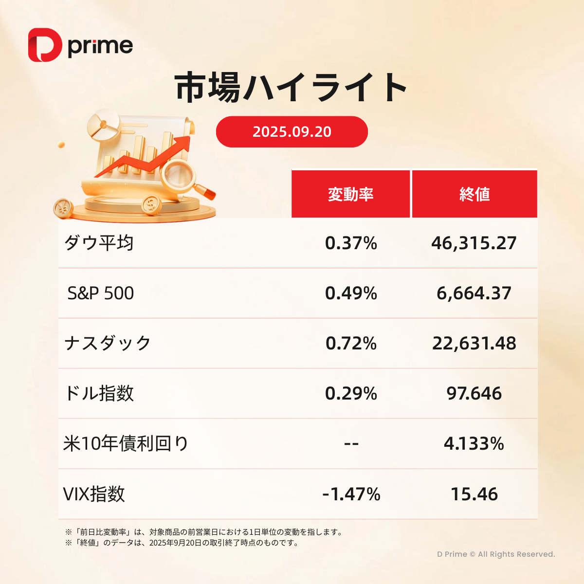 主な研究報告 | FRBの利下げ観測が継続 市場は強気ムードを維持